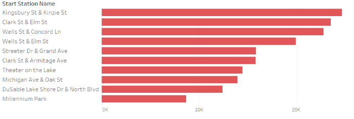 Top 10 starting stations- Member bar graph